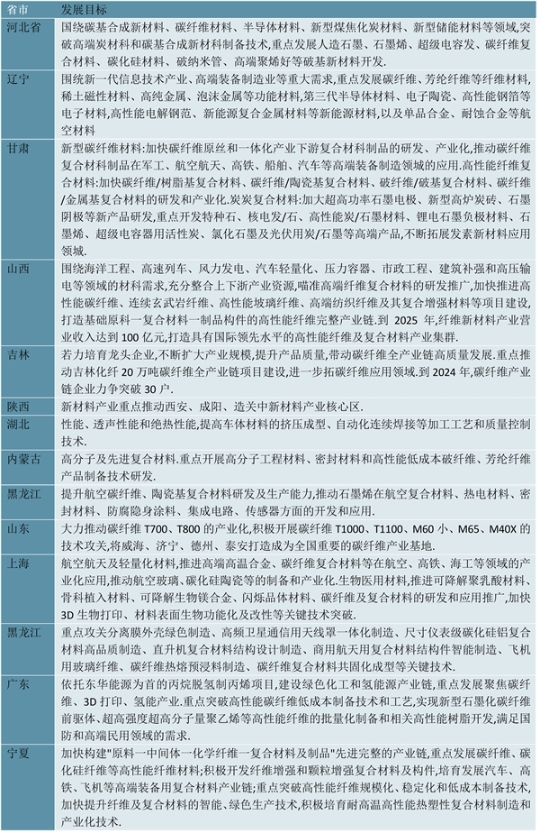 2023碳纤维行业各省市相关政策及行业重点发展目标解读