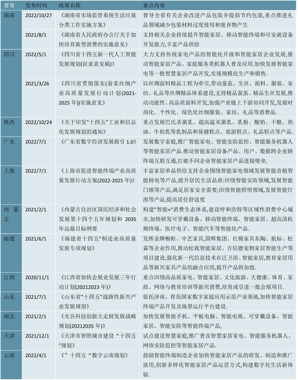 2023礼品行业各省市相关政策及行业重点发展目标解读