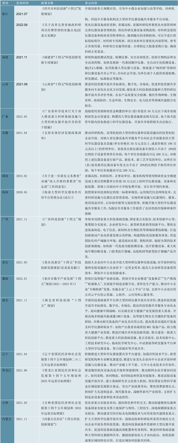 2023科学仪器行业各省市相关政策及行业重点发展解读：积极推进大型科学仪器装置共享平台建设