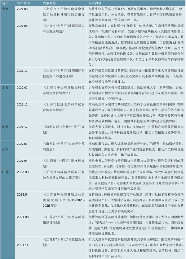 2023科学仪器行业各省市相关政策及行业重点发展解读：积极推进大型科学仪器装置共享平台建设