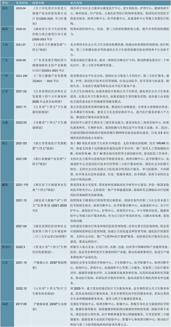 2023第三方医学诊断行业各省市相关政策及重点发展目标解读：推动检查检验结果互认鼓励社会力量建立