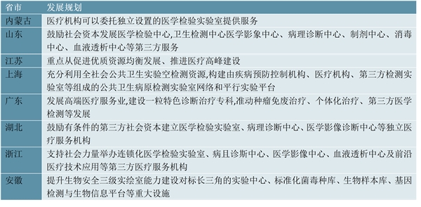 2023第三方医学诊断行业各省市相关政策及重点发展目标解读：推动检查检验结果互认鼓励社会力量建立