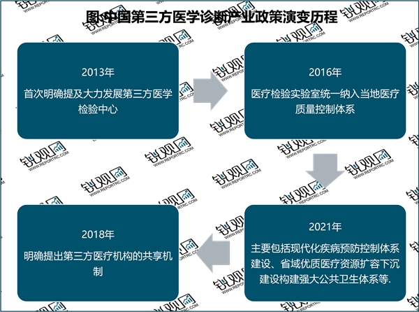 2023第三方医学诊断行业国家相关政策及重点发展目标解读：扩容优质医疗资源共卫生体系