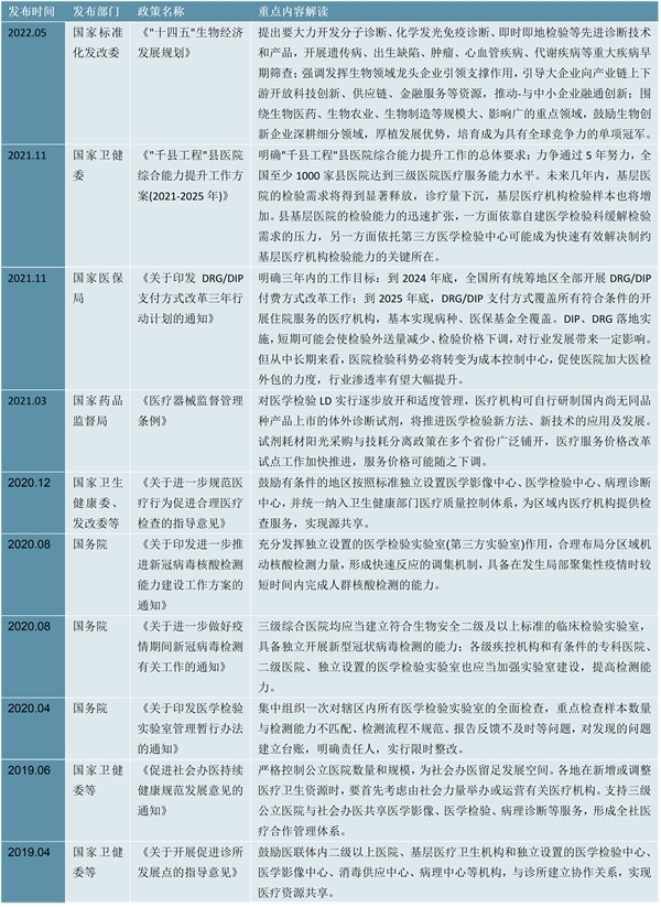 2023第三方医学诊断行业国家相关政策及重点发展目标解读：扩容优质医疗资源共卫生体系