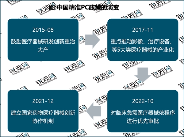 2023精准PCI行业国家相关政策及重点发展目标解读：政策支持引导行业精准快速发展