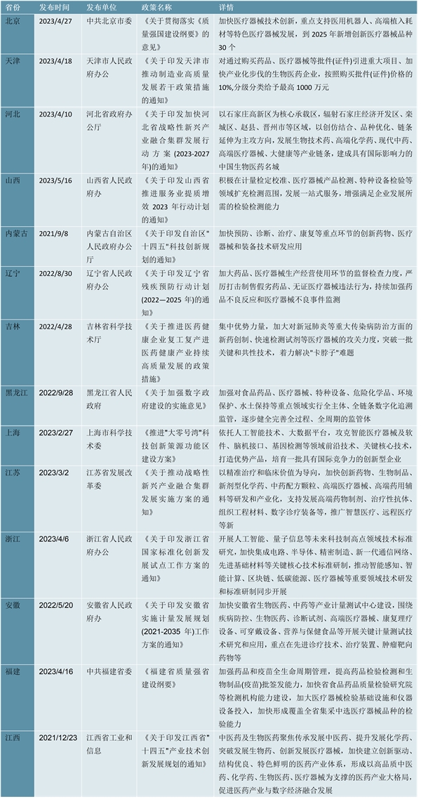 2023精准PCI行业各省市相关政策及重点发展目标解读：各省市对行业给予一定支持