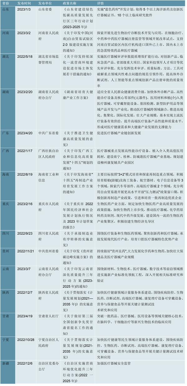 2023精准PCI行业各省市相关政策及重点发展目标解读：各省市对行业给予一定支持