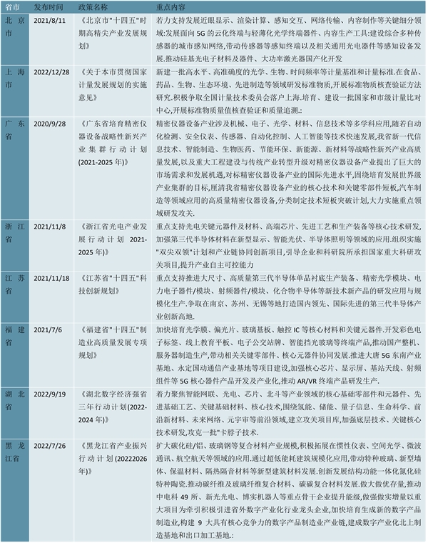 2023精密光学行业各省市相关政策汇总