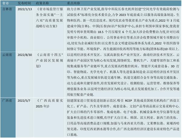 2023精密光学行业各省市相关政策汇总