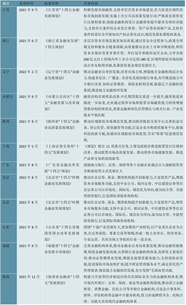 2023证券行业各省市相关政策及行业重点发展目标解读