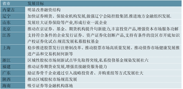 2023证券行业各省市相关政策及行业重点发展目标解读