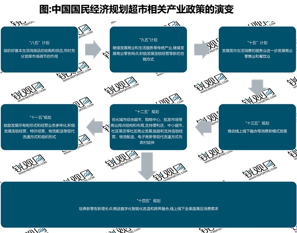 2023超市行业国家相关政策及重点发展目标解读：培养新零售新增长点推进数字化智能化改造