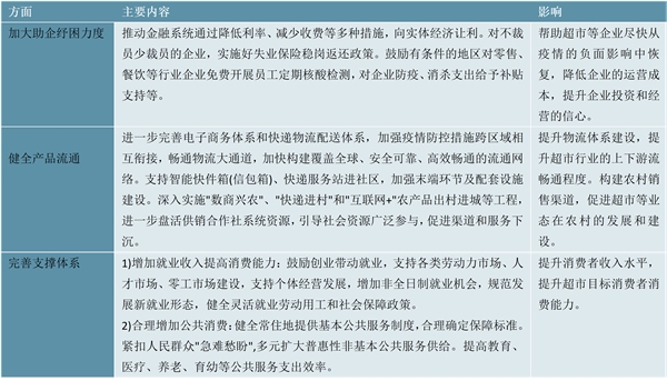 2023超市行业国家相关政策及重点发展目标解读：培养新零售新增长点推进数字化智能化改造