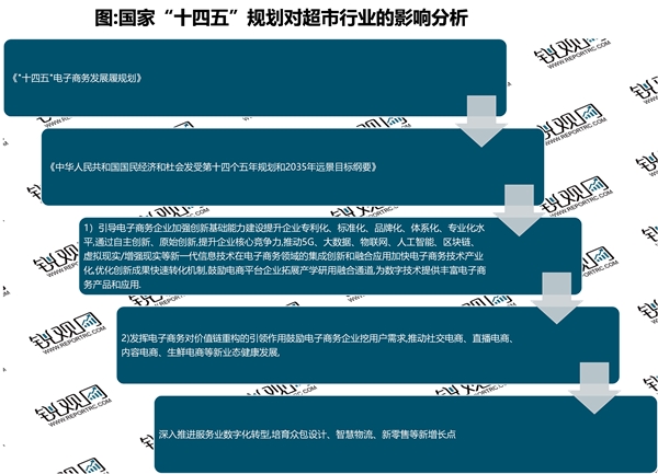 2023超市行业国家相关政策及重点发展目标解读：培养新零售新增长点推进数字化智能化改造