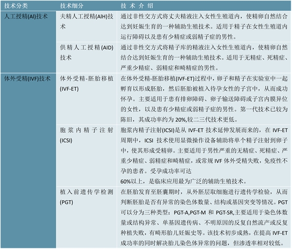 2023辅助生殖行业市场现状分析：政策扶持行业发展规范与完善辅助生殖行业监管