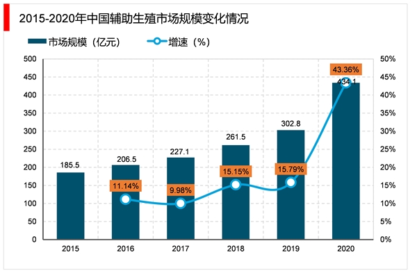 2023辅助生殖行业市场现状分析：政策扶持行业发展规范与完善辅助生殖行业监管