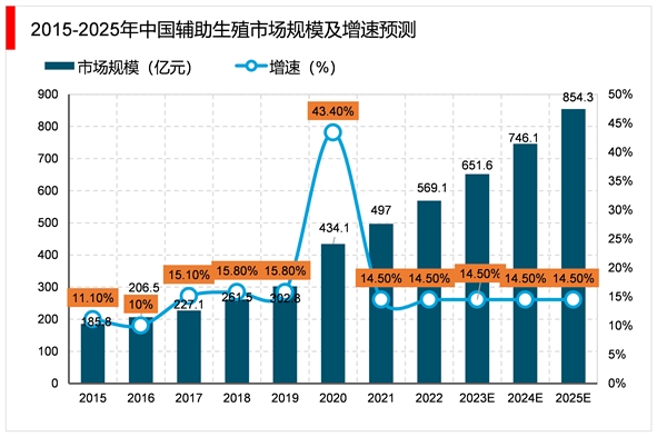 2023辅助生殖行业市场现状分析：政策扶持行业发展规范与完善辅助生殖行业监管