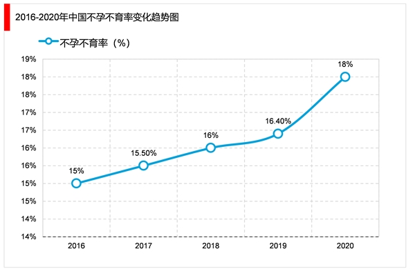 2023辅助生殖行业市场现状分析：政策扶持行业发展规范与完善辅助生殖行业监管