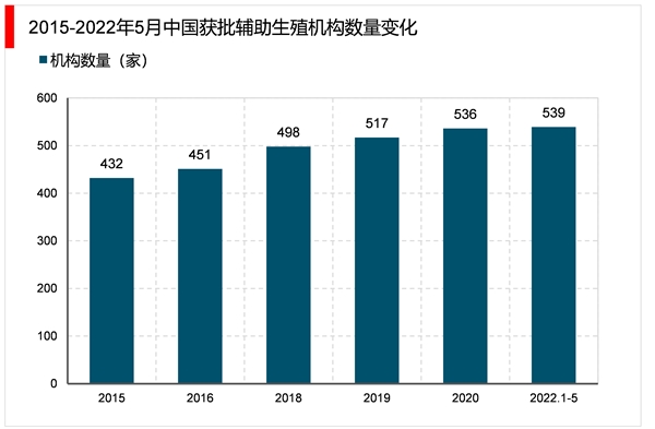 2023辅助生殖行业市场现状分析：政策扶持行业发展规范与完善辅助生殖行业监管