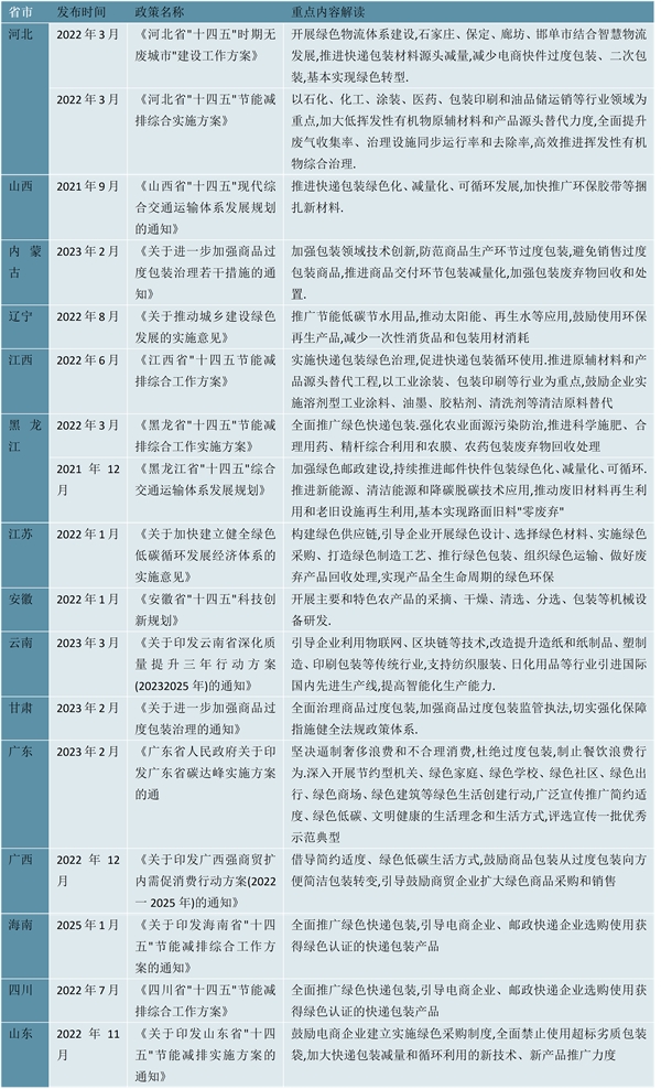 2023纸制品包装行业各省市相关政策及重点发展目标解读