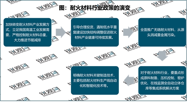 2023耐火材料行业相关政策及重点发展目标解读：重点发展自动化和智能化技术