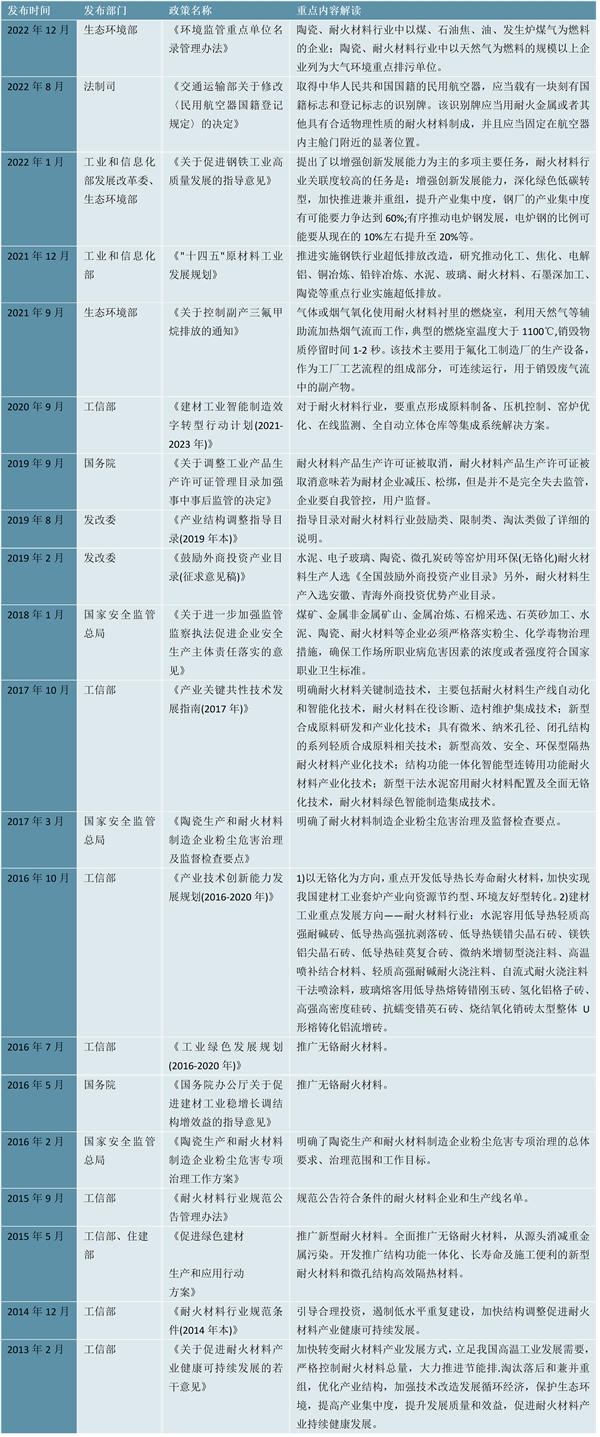 2023耐火材料行业相关政策及重点发展目标解读：重点发展自动化和智能化技术