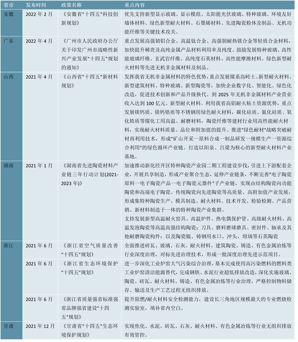 2023耐火材料行业各省市相关政策及重点发展目标解读：重点发展新型耐火材料