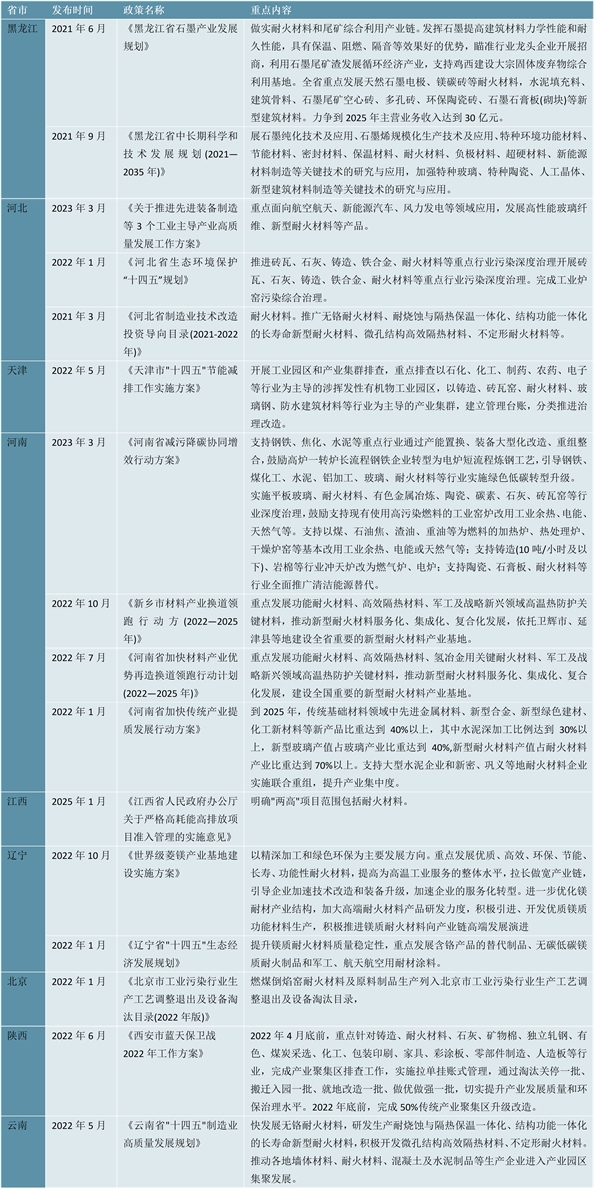 2023耐火材料行业各省市相关政策及重点发展目标解读：重点发展新型耐火材料