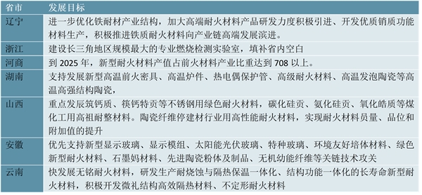 2023耐火材料行业各省市相关政策及重点发展目标解读：重点发展新型耐火材料