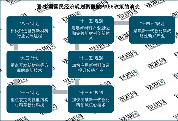 2023聚酰胺PA66行业国家相关政策及发展规划解读