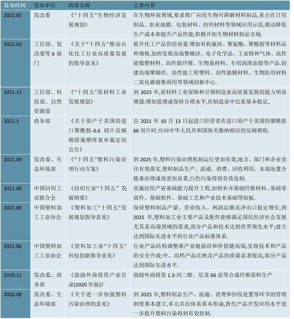 2023聚酰胺PA66行业国家相关政策及发展规划解读