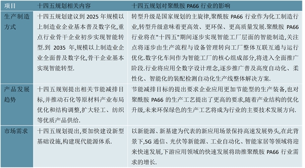 2023聚酰胺PA66行业国家相关政策及发展规划解读