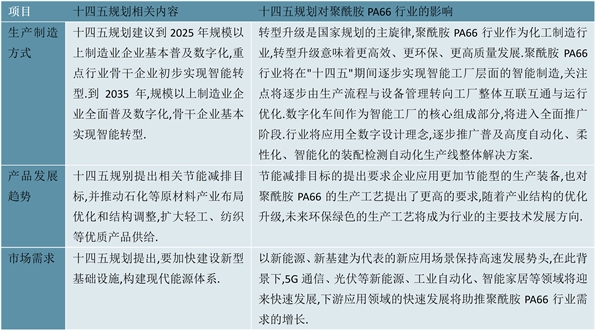 2023聚酰胺PA66行业国家相关政策及发展规划解读