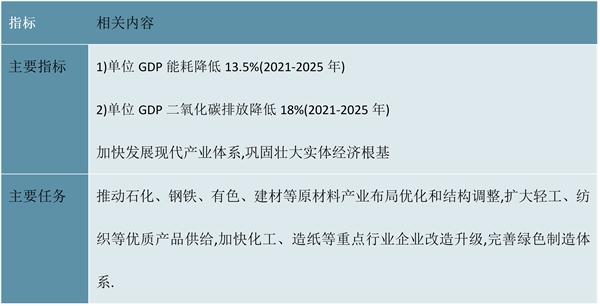 2023聚氨酯行业相关政策及发展目标解读