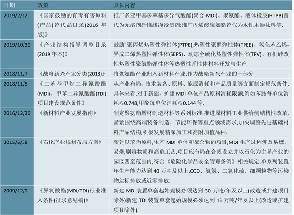 2023聚氨酯行业相关政策及发展目标解读