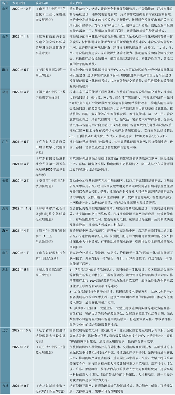 2023能源互联网行业各省市相关政策及重点发展目标解读：加强智能电网的推进工作