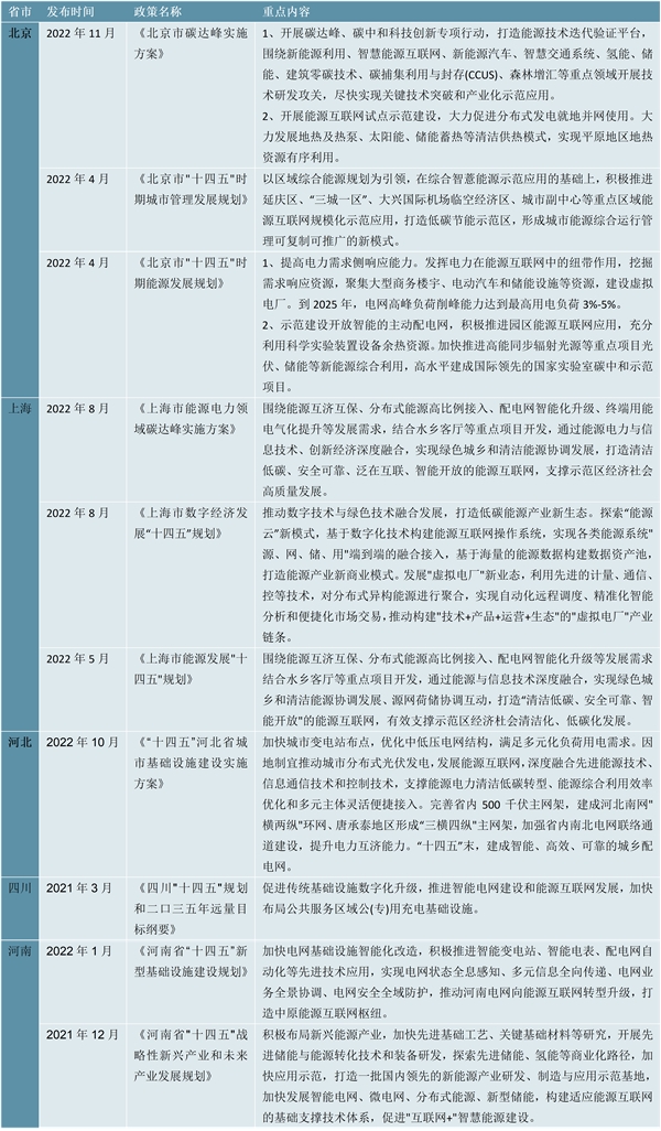 2023能源互联网行业各省市相关政策及重点发展目标解读：加强智能电网的推进工作