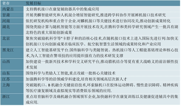 2023脑机接口行业各省市相关政策及行业重点发展目标解读