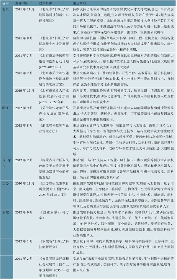 2023脑机接口行业各省市相关政策及行业重点发展目标解读