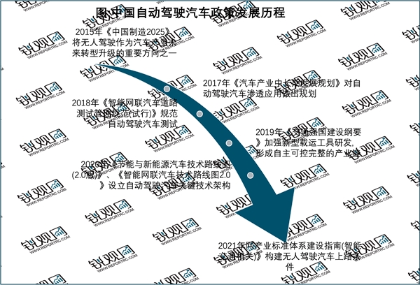 2023自动驾驶汽车行业国家相关政策及发展历程