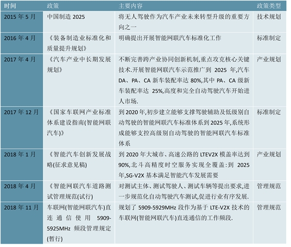 2023自动驾驶汽车行业国家相关政策及发展历程