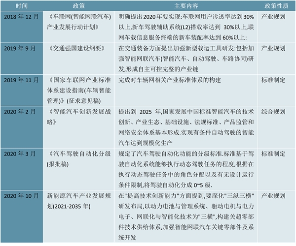 2023自动驾驶汽车行业国家相关政策及发展历程