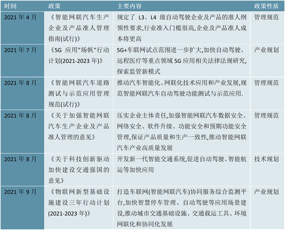 2023自动驾驶汽车行业国家相关政策及发展历程