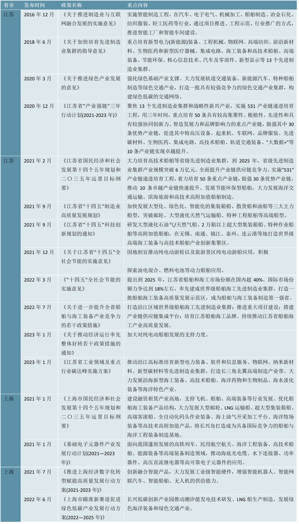 2023船舶制造行业各省市相关政策及重点发展目标解读：聚焦船舶制造的绿色化智能化发展