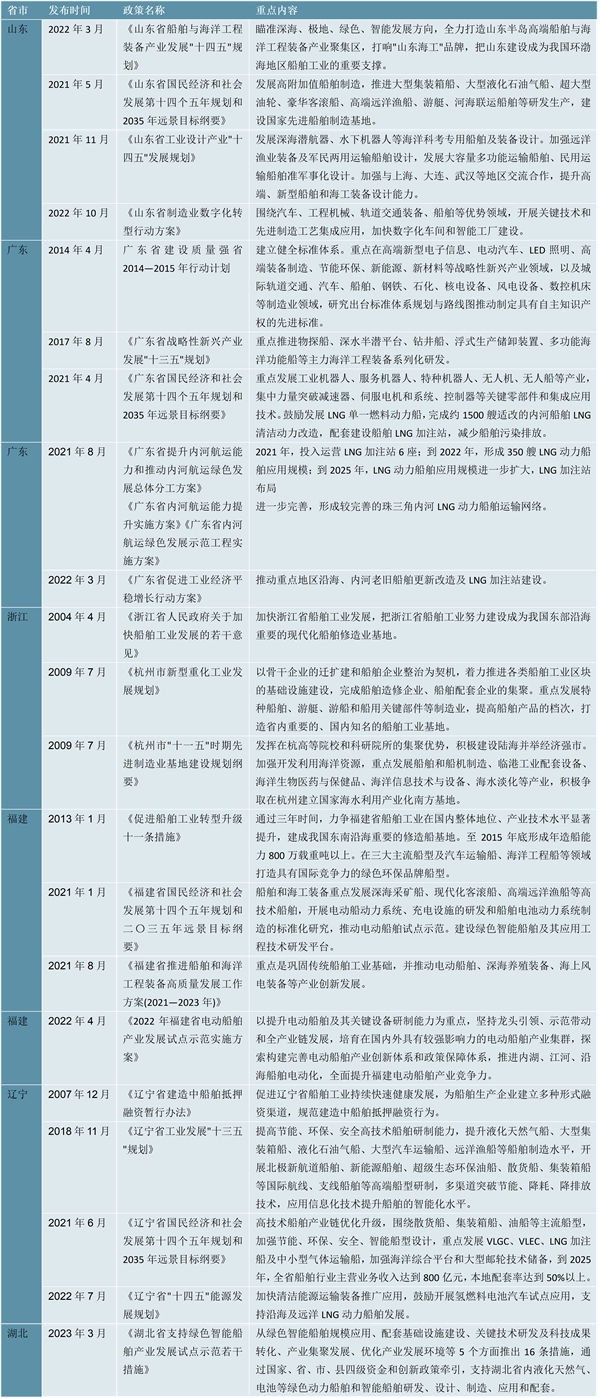 2023船舶制造行业各省市相关政策及重点发展目标解读：聚焦船舶制造的绿色化智能化发展