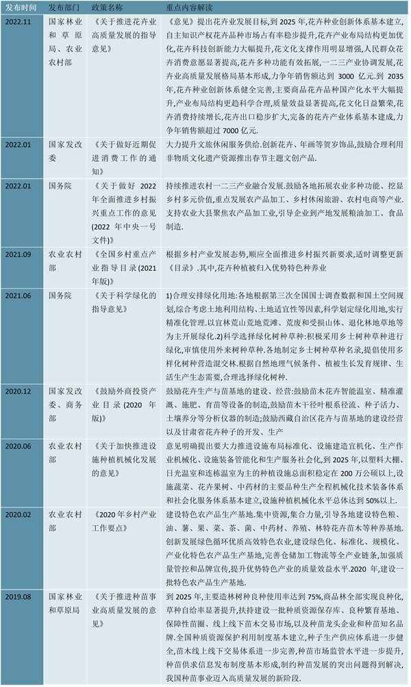 2023花卉行业国家相关政策及重点政策解读