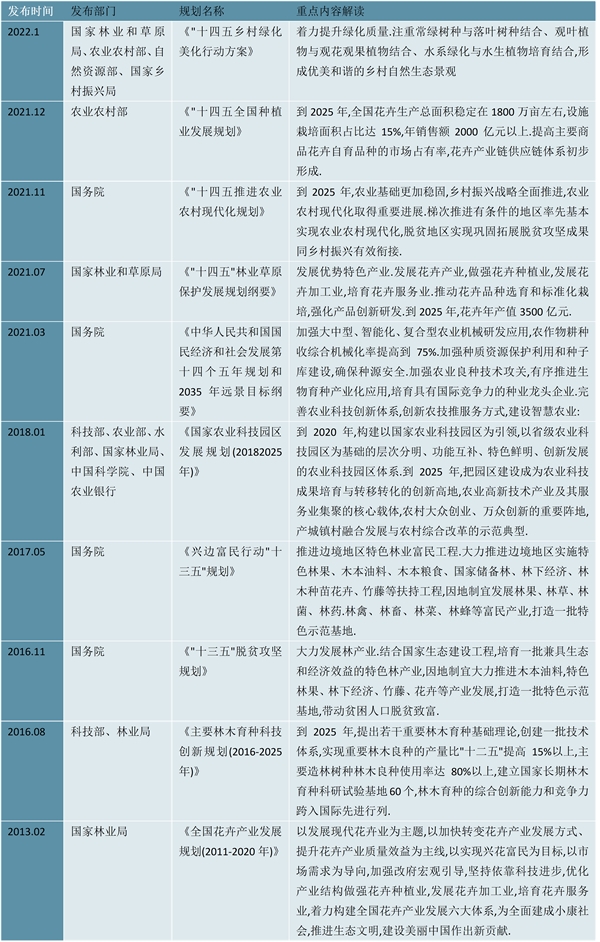 2023花卉行业国家相关政策及重点政策解读