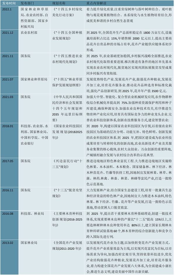 2023花卉行业国家相关政策及重点政策解读