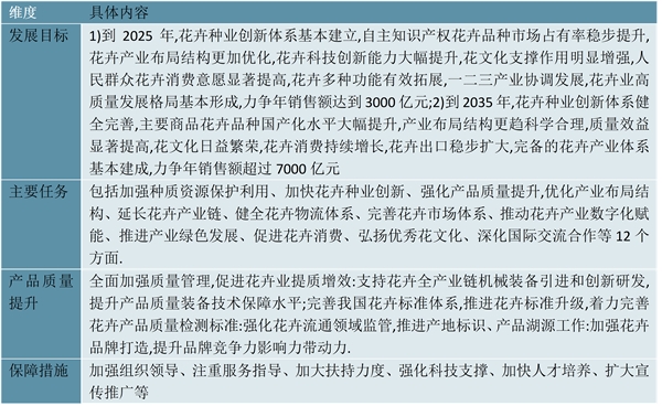 2023花卉行业国家相关政策及重点政策解读