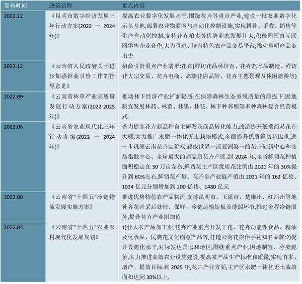 2023花卉行业各省相关政策及行业发展方向解读